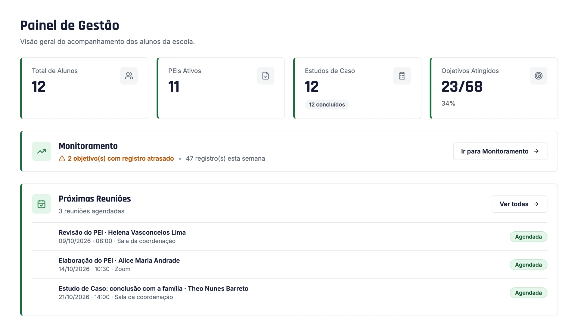 Painel de gestão do Trylha PEI, com o total de alunos, PEIs ativos, estudos de caso, objetivos atingidos, o aviso de monitoramento e as próximas reuniões agendadas.