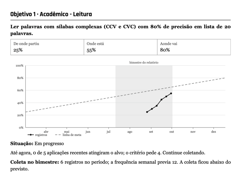 Página do relatório de progresso bimestral do Trylha PEI, mostrando de onde o aluno partiu, onde está e aonde vai, com gráfico do ano e o bimestre do relatório destacado.